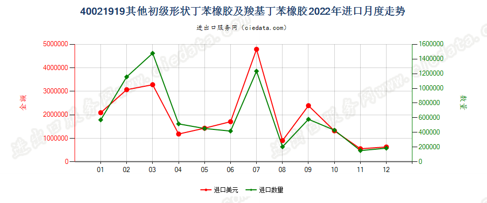 40021919其他初级形状丁苯橡胶及羧基丁苯橡胶进口2022年月度走势图