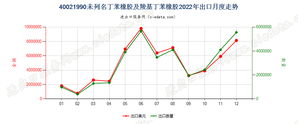 40021990未列名丁苯橡胶及羧基丁苯橡胶出口2022年月度走势图