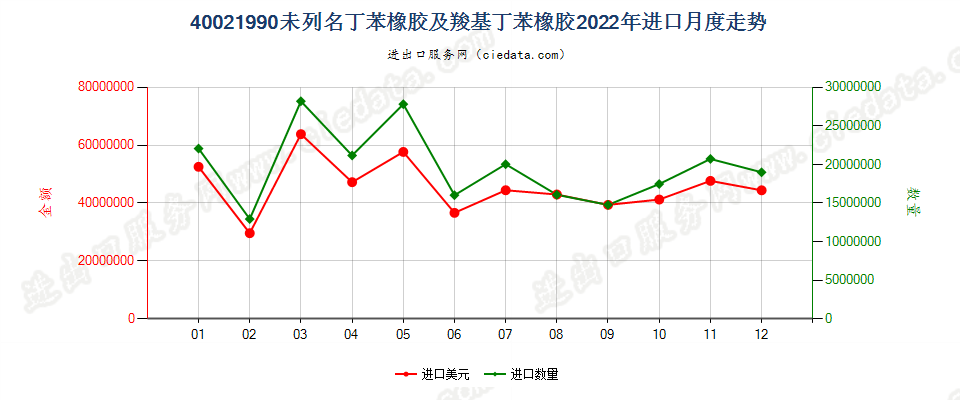 40021990未列名丁苯橡胶及羧基丁苯橡胶进口2022年月度走势图