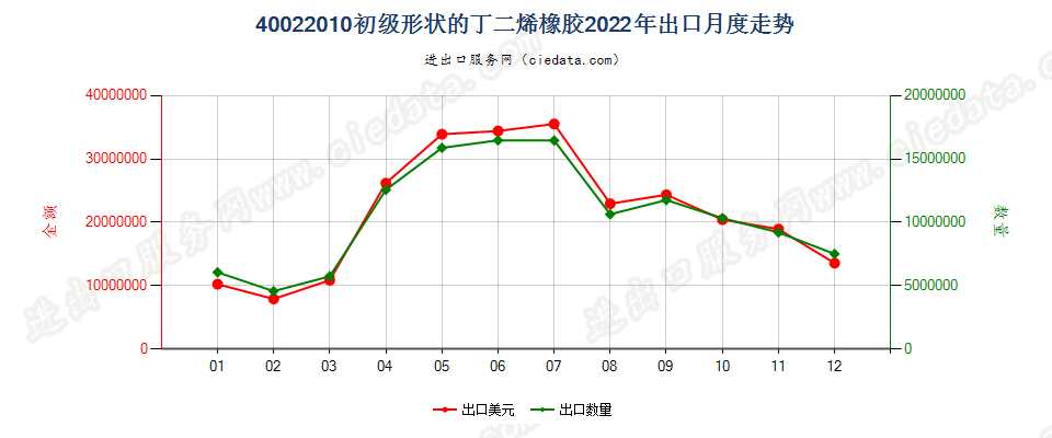 40022010初级形状的丁二烯橡胶出口2022年月度走势图