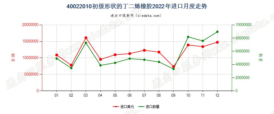 40022010初级形状的丁二烯橡胶进口2022年月度走势图