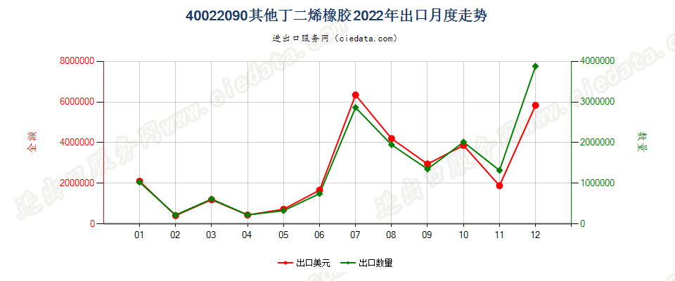 40022090其他丁二烯橡胶出口2022年月度走势图