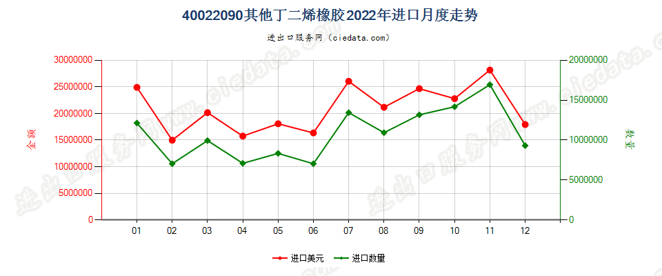 40022090其他丁二烯橡胶进口2022年月度走势图