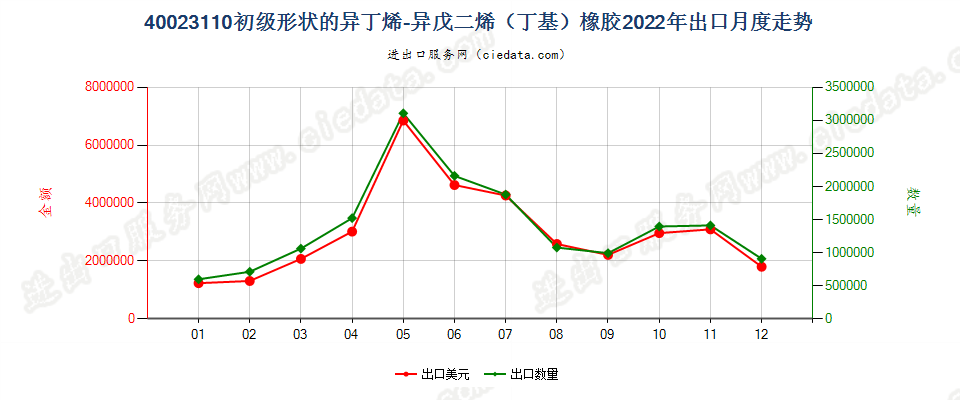 40023110初级形状的异丁烯-异戊二烯（丁基）橡胶出口2022年月度走势图