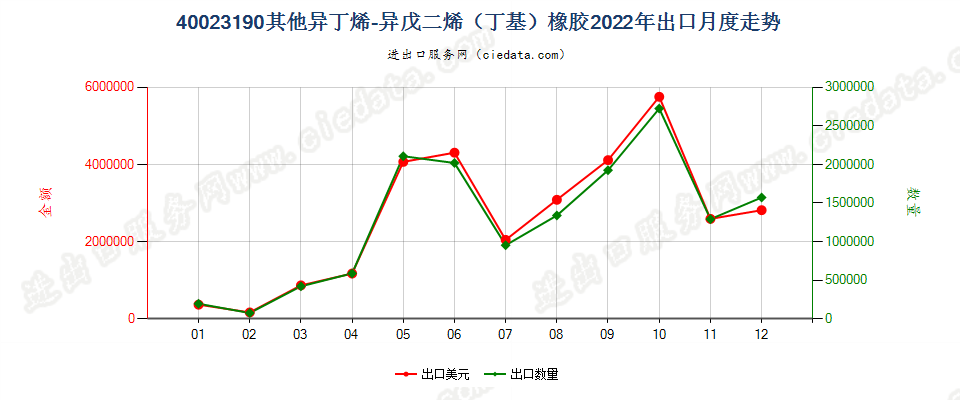 40023190其他异丁烯-异戊二烯（丁基）橡胶出口2022年月度走势图