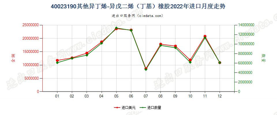 40023190其他异丁烯-异戊二烯（丁基）橡胶进口2022年月度走势图