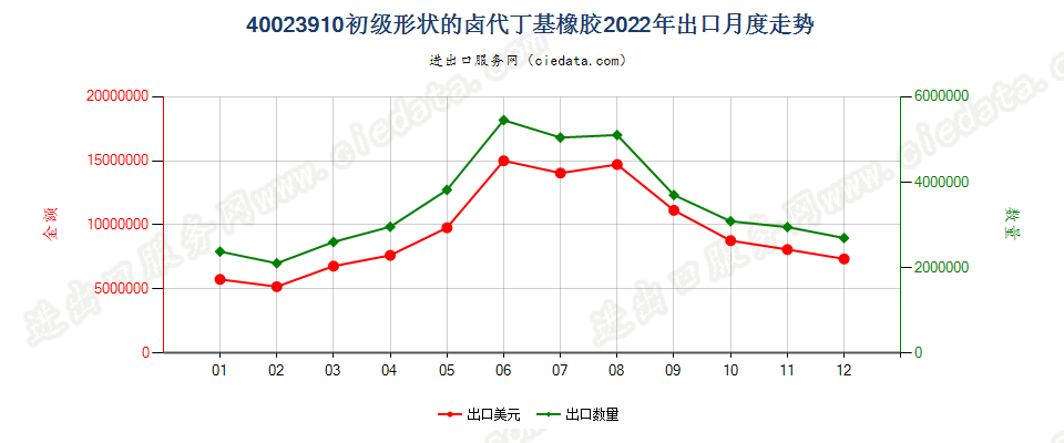 40023910初级形状的卤代丁基橡胶出口2022年月度走势图