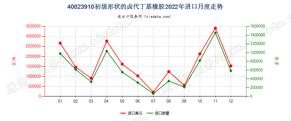 40023910初级形状的卤代丁基橡胶进口2022年月度走势图