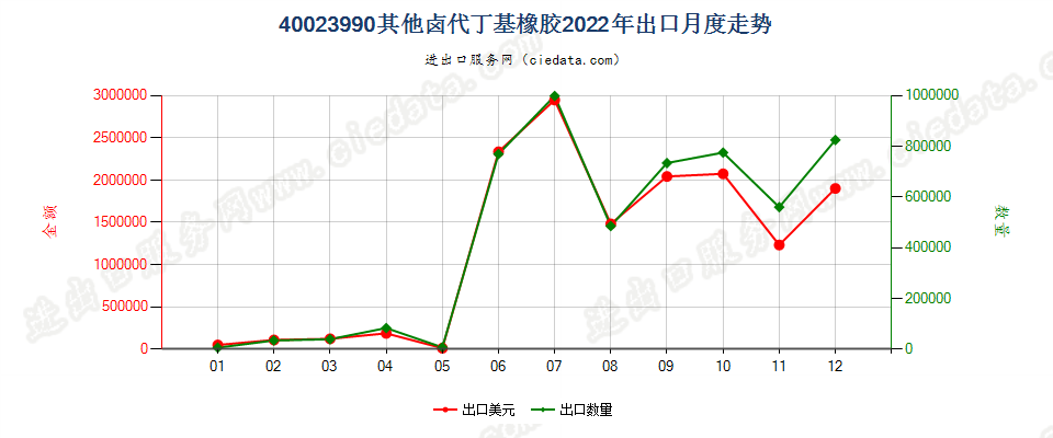 40023990其他卤代丁基橡胶出口2022年月度走势图