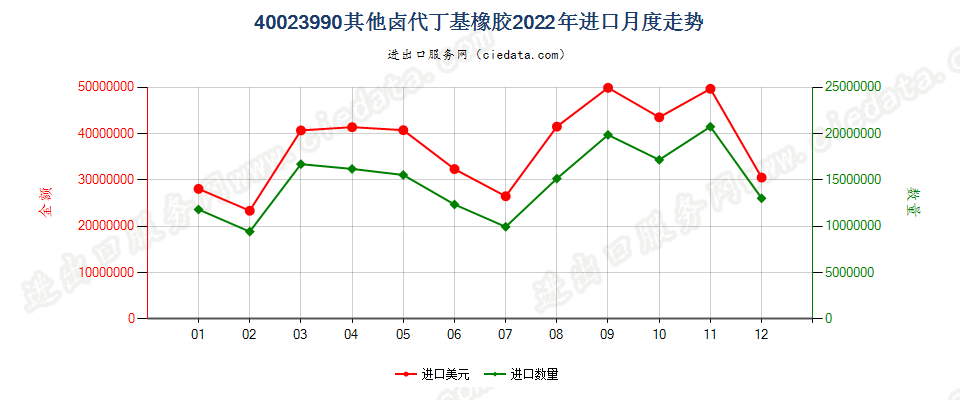 40023990其他卤代丁基橡胶进口2022年月度走势图