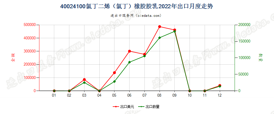 40024100氯丁二烯（氯丁）橡胶胶乳出口2022年月度走势图