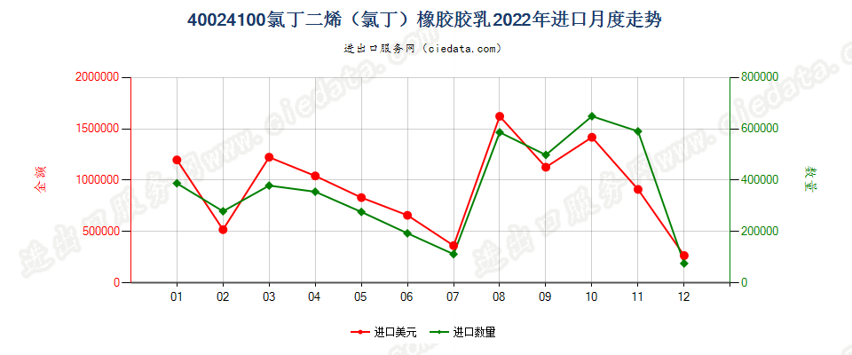 40024100氯丁二烯（氯丁）橡胶胶乳进口2022年月度走势图