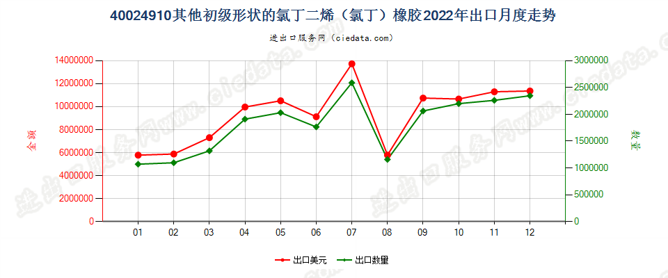 40024910其他初级形状的氯丁二烯（氯丁）橡胶出口2022年月度走势图