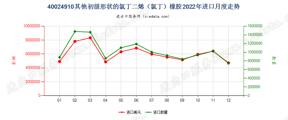 40024910其他初级形状的氯丁二烯（氯丁）橡胶进口2022年月度走势图