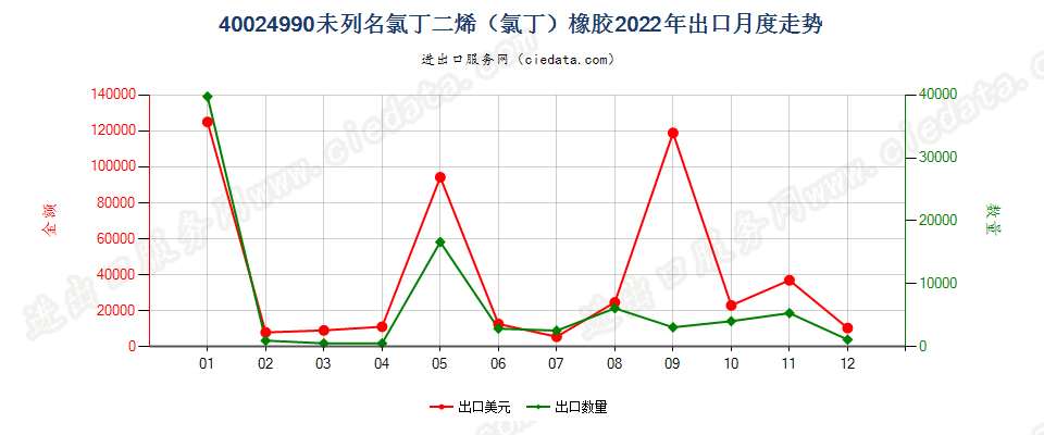 40024990未列名氯丁二烯（氯丁）橡胶出口2022年月度走势图