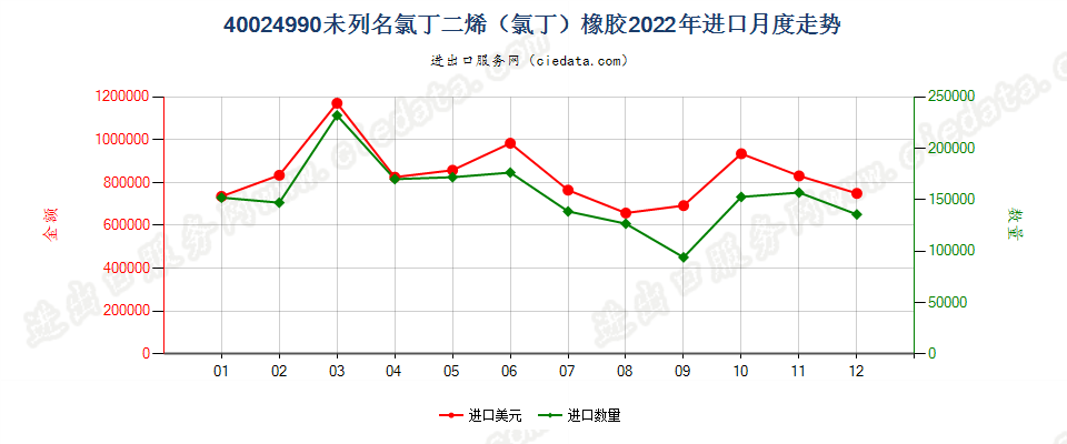 40024990未列名氯丁二烯（氯丁）橡胶进口2022年月度走势图