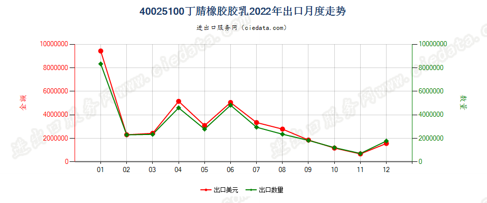 40025100丁腈橡胶胶乳出口2022年月度走势图