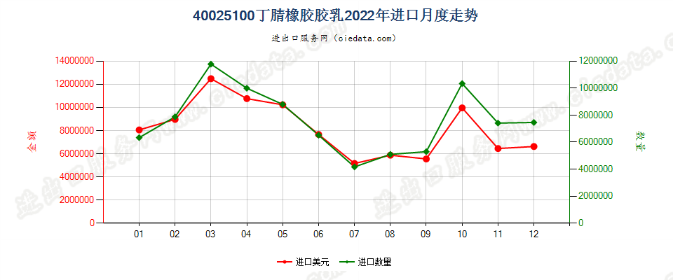 40025100丁腈橡胶胶乳进口2022年月度走势图