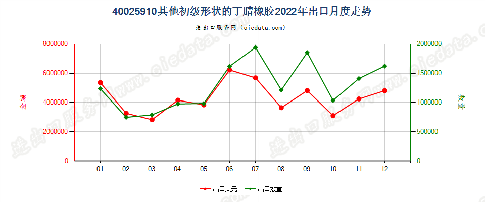 40025910其他初级形状的丁腈橡胶出口2022年月度走势图