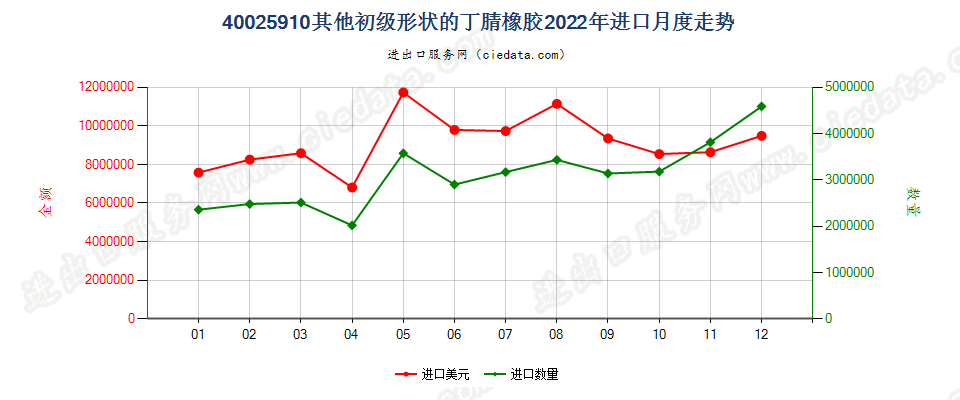 40025910其他初级形状的丁腈橡胶进口2022年月度走势图