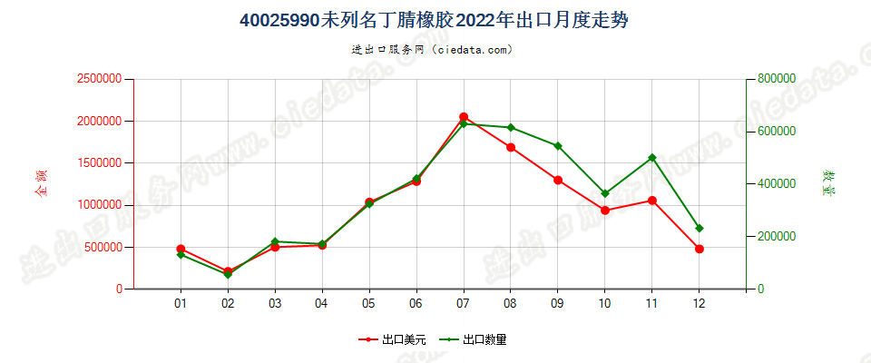 40025990未列名丁腈橡胶出口2022年月度走势图