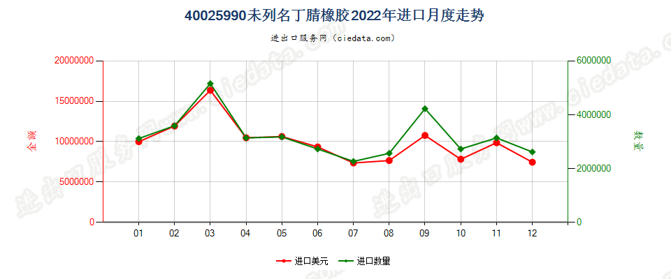 40025990未列名丁腈橡胶进口2022年月度走势图