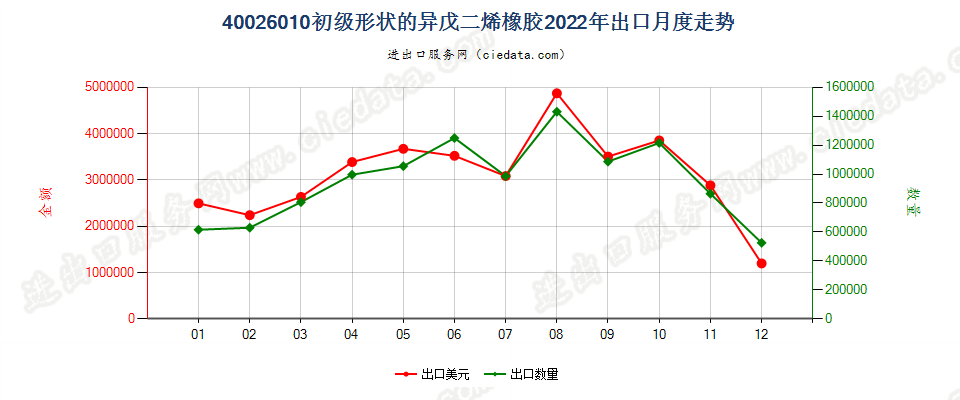 40026010初级形状的异戊二烯橡胶出口2022年月度走势图