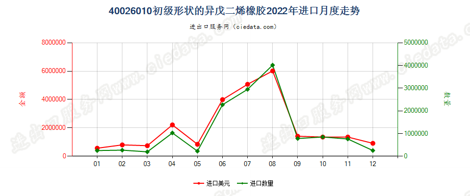 40026010初级形状的异戊二烯橡胶进口2022年月度走势图