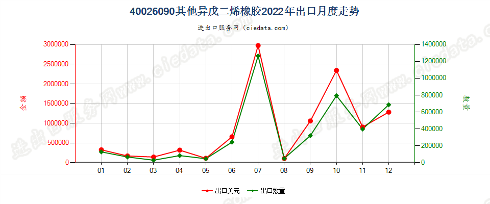 40026090其他异戊二烯橡胶出口2022年月度走势图