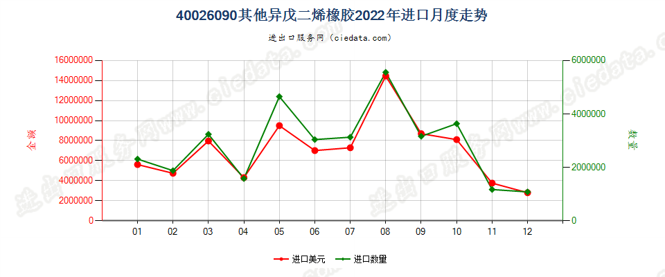 40026090其他异戊二烯橡胶进口2022年月度走势图