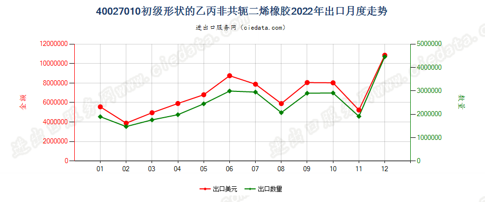 40027010初级形状的乙丙非共轭二烯橡胶出口2022年月度走势图