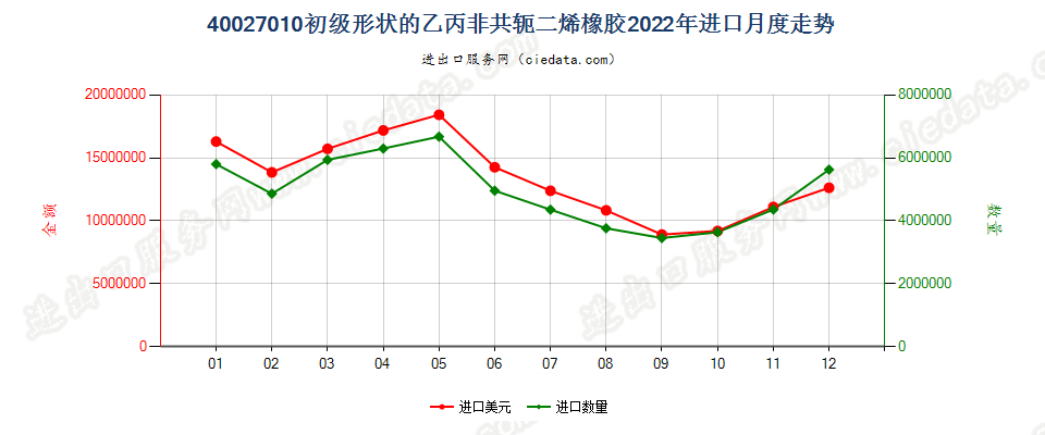 40027010初级形状的乙丙非共轭二烯橡胶进口2022年月度走势图