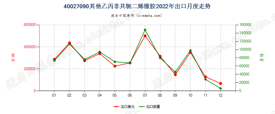 40027090其他乙丙非共轭二烯橡胶出口2022年月度走势图