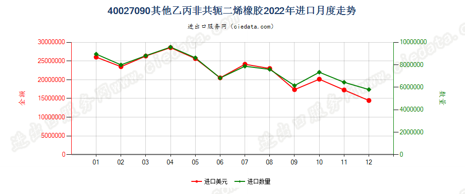 40027090其他乙丙非共轭二烯橡胶进口2022年月度走势图