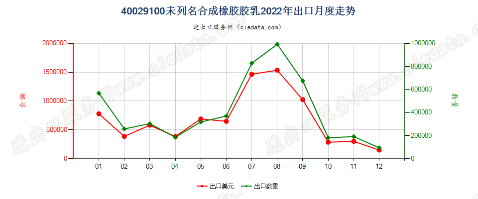 40029100未列名合成橡胶胶乳出口2022年月度走势图