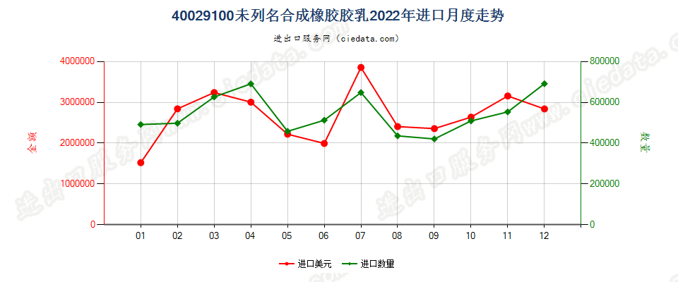 40029100未列名合成橡胶胶乳进口2022年月度走势图