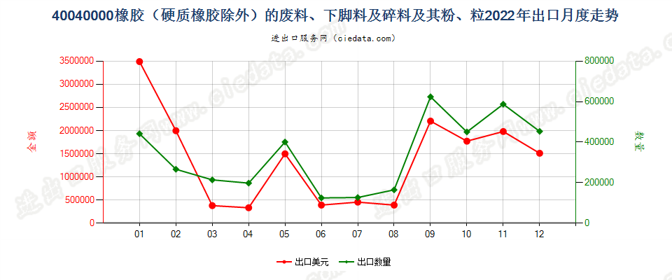 40040000橡胶（硬质橡胶除外）的废料、下脚料及碎料及其粉、粒出口2022年月度走势图