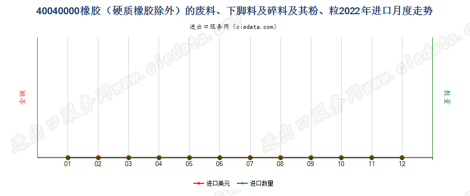 40040000橡胶（硬质橡胶除外）的废料、下脚料及碎料及其粉、粒进口2022年月度走势图