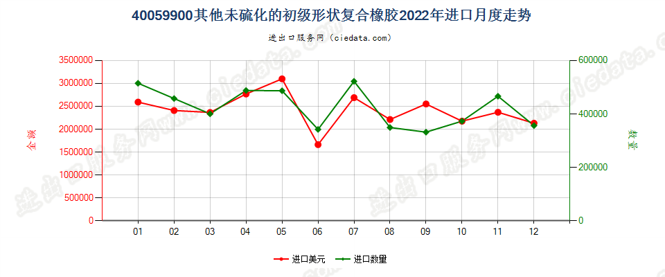 40059900其他未硫化的初级形状复合橡胶进口2022年月度走势图