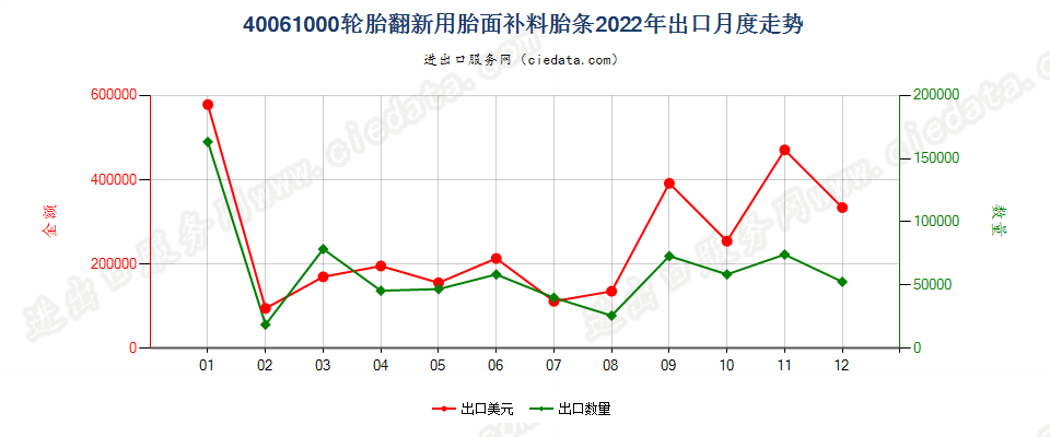 40061000轮胎翻新用胎面补料胎条出口2022年月度走势图