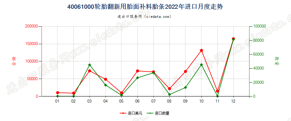 40061000轮胎翻新用胎面补料胎条进口2022年月度走势图