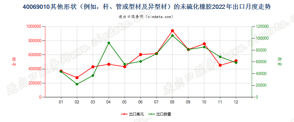 40069010其他形状（例如，杆、管或型材及异型材）的未硫化橡胶出口2022年月度走势图