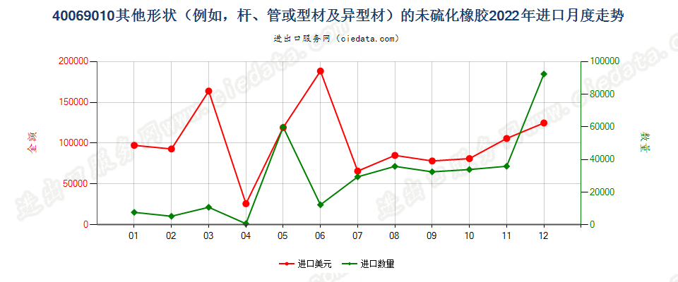 40069010其他形状（例如，杆、管或型材及异型材）的未硫化橡胶进口2022年月度走势图