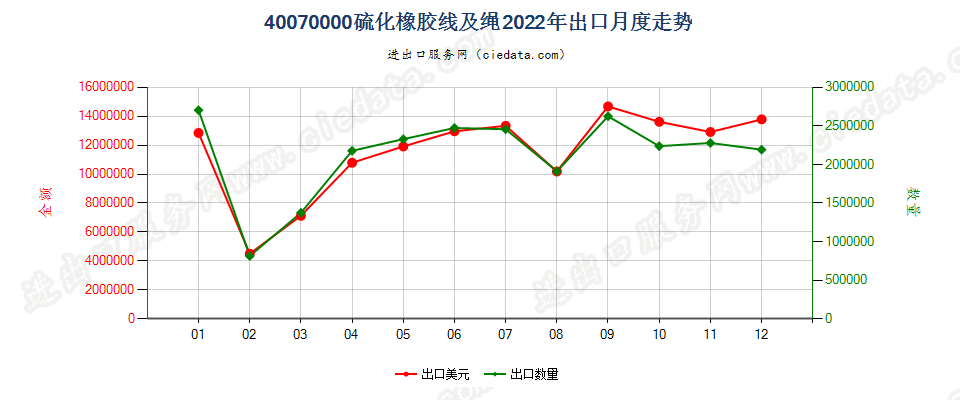 40070000硫化橡胶线及绳出口2022年月度走势图