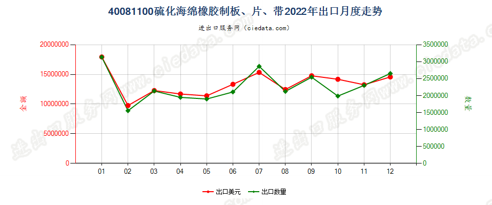 40081100硫化海绵橡胶制板、片、带出口2022年月度走势图