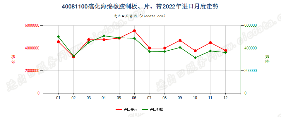 40081100硫化海绵橡胶制板、片、带进口2022年月度走势图