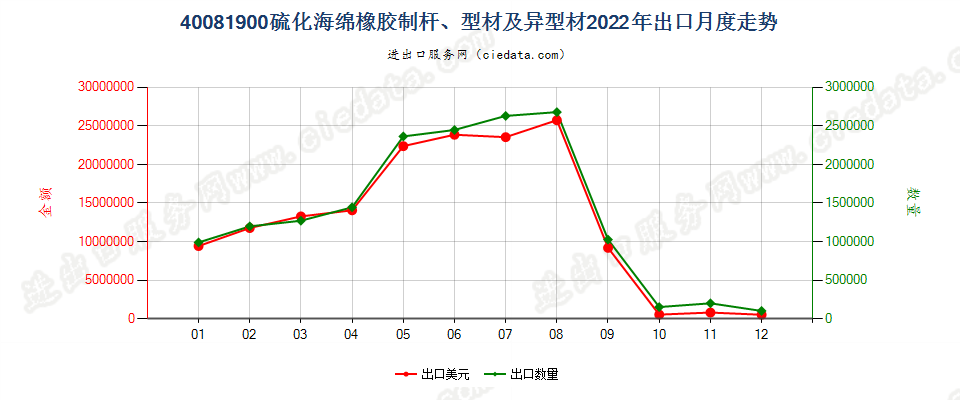 40081900硫化海绵橡胶制杆、型材及异型材出口2022年月度走势图