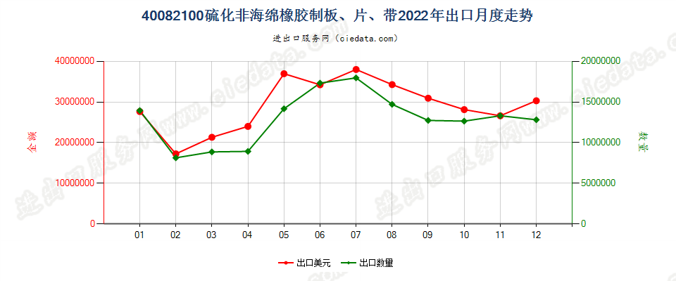 40082100硫化非海绵橡胶制板、片、带出口2022年月度走势图