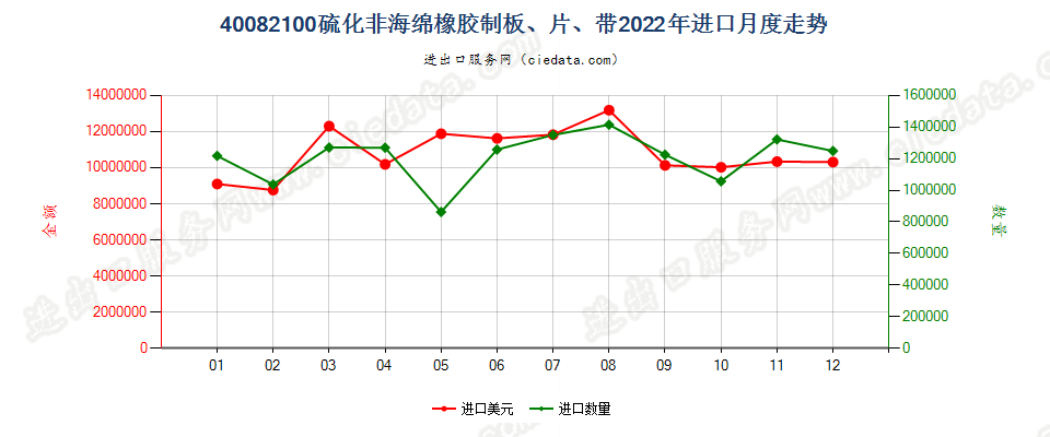 40082100硫化非海绵橡胶制板、片、带进口2022年月度走势图