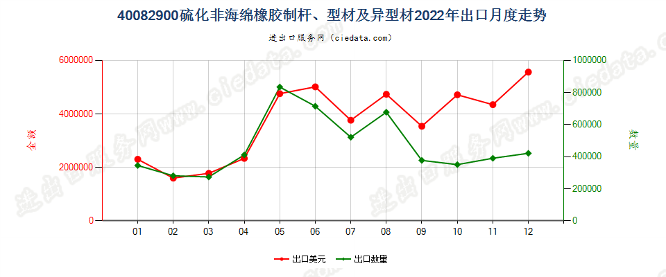 40082900硫化非海绵橡胶制杆、型材及异型材出口2022年月度走势图